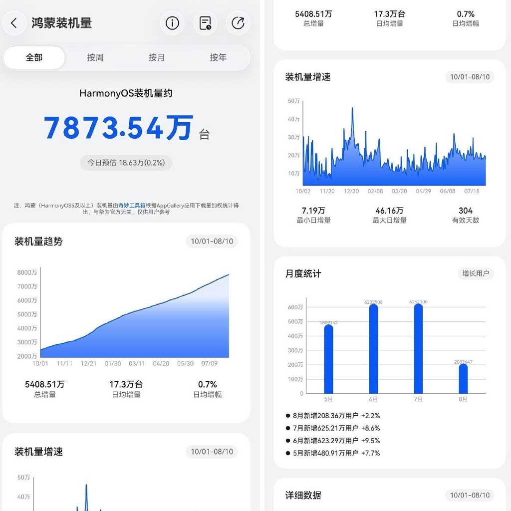 HarmonyOS 6 verso i 79 milioni di installazioni