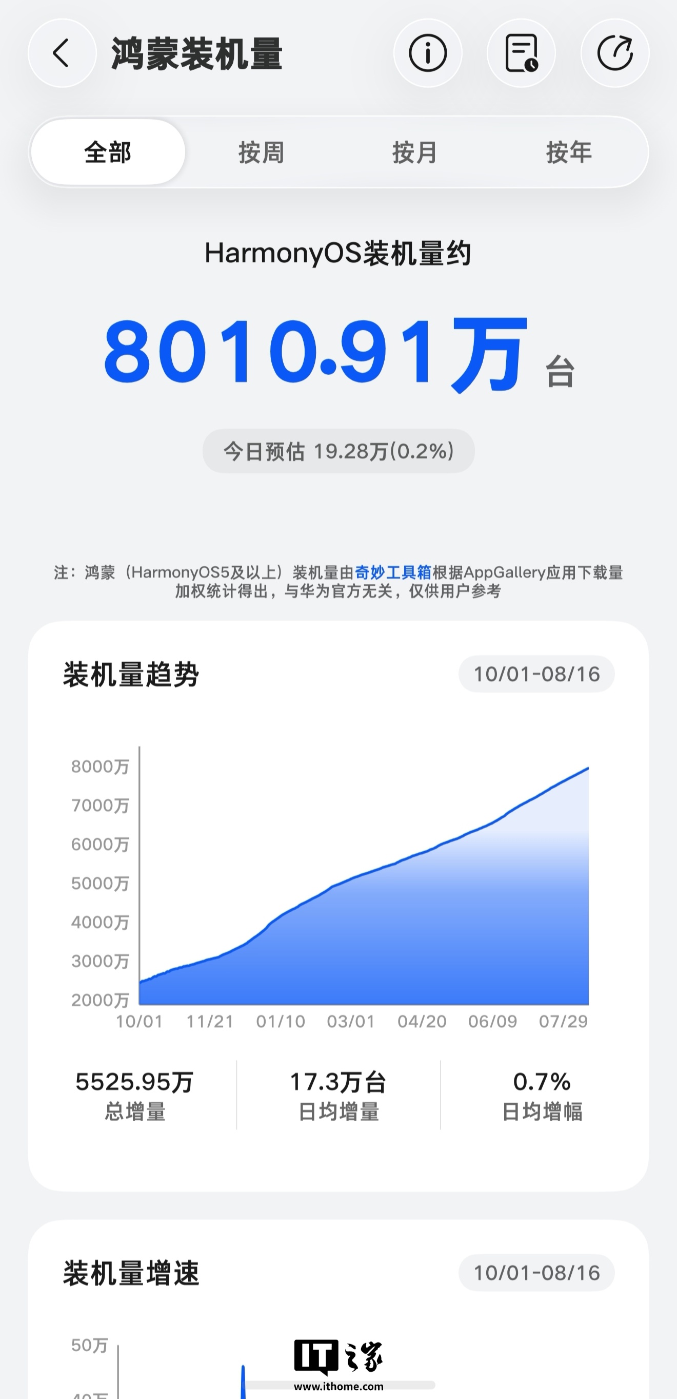 HarmonyOS supera 80 milioni di dispositivi: Huawei vicina al traguardo di 100 milioni