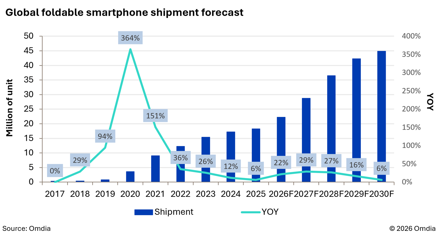 Smartphone pieghevoli: da 18 a 36 milioni entro il 2028