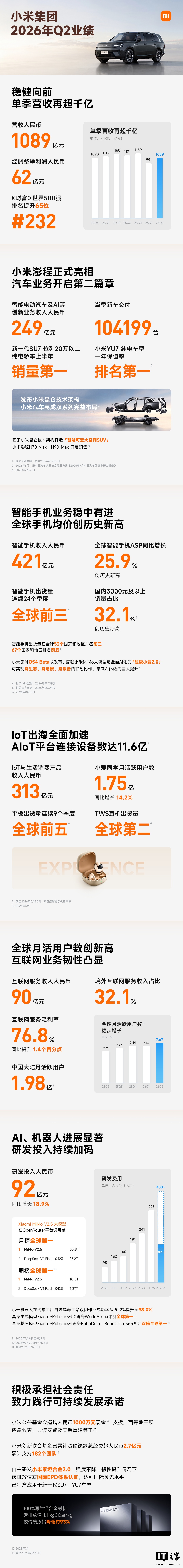 Xiaomi Q2 2026: superati 104mila auto consegnate, smartphone premium al 32%